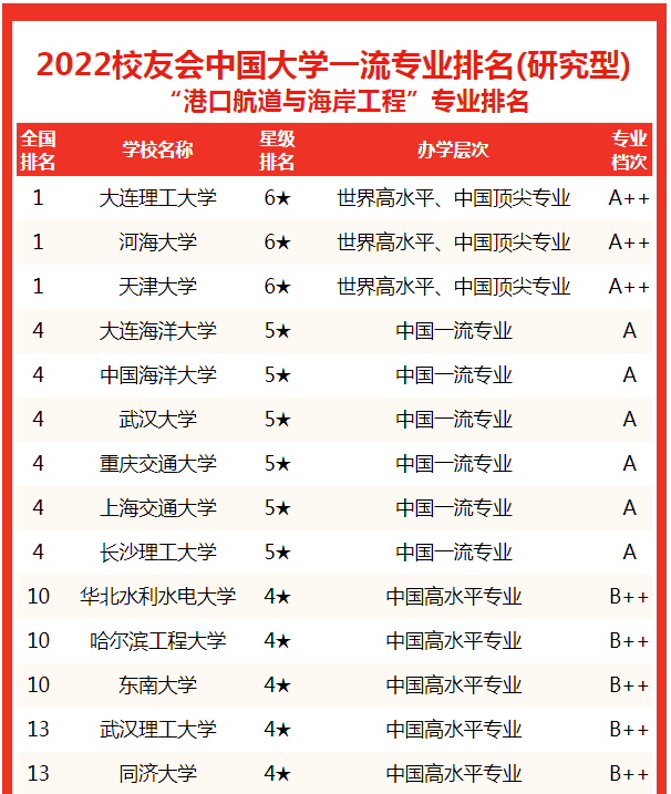 港口航道与海岸工程专业排名研究型大学_港口航道与海岸工程排名_港口航道与海岸工程专业排名应用型大学