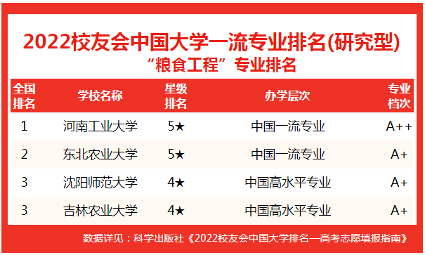 食品科学与工程排名_河南工业大学粮食工程专业_2022中国大学粮食工程专业排名