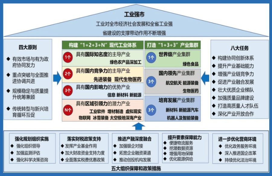 资料来源:中商产业研究院整理(四)推动服务业高质量发展十三五时期