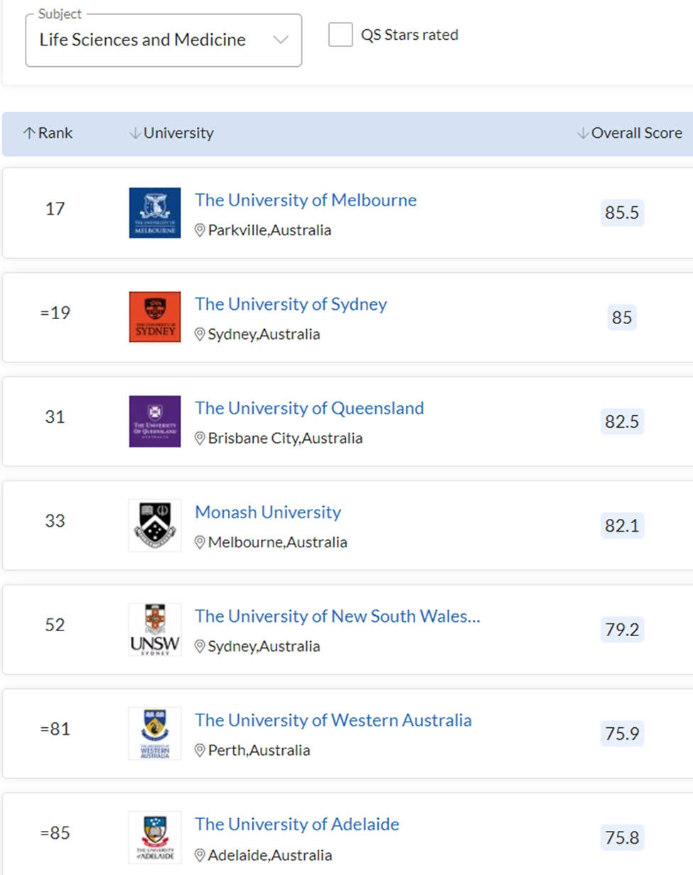 QS学科排名最新出炉！澳洲在这个学术领域最牛！