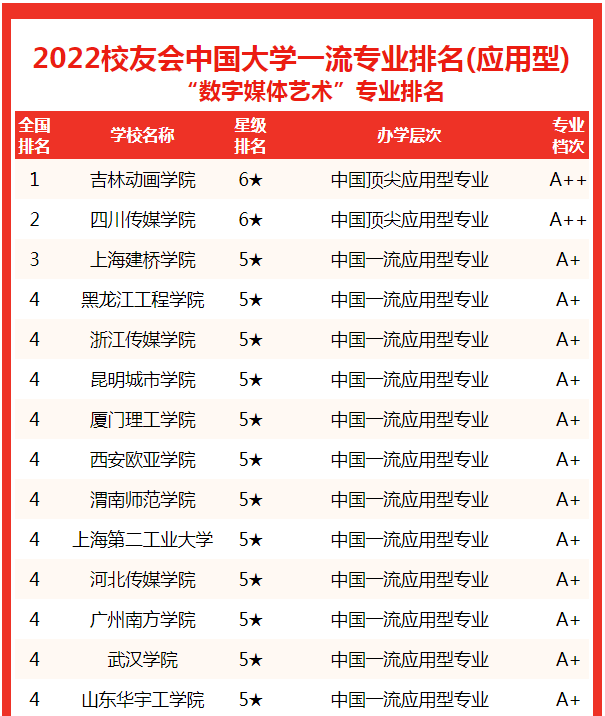 中国传媒大学数字媒体艺术专业排名_2022中国大学数字媒体艺术专业排名_全国大学专业排名