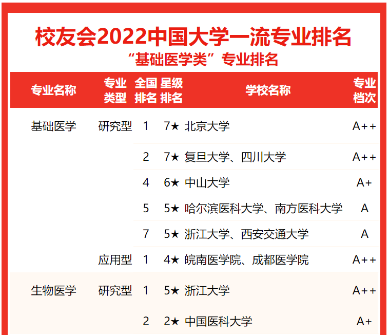 北京大學第12022中國大學基礎醫學類專業排名發佈