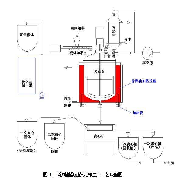 0m3反应釜中;液化剂,催化剂,分散剂等经计量后,从各自的贮料罐,用泵