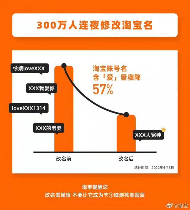 300万人淘宝账号改名，线上营销方式还不改？