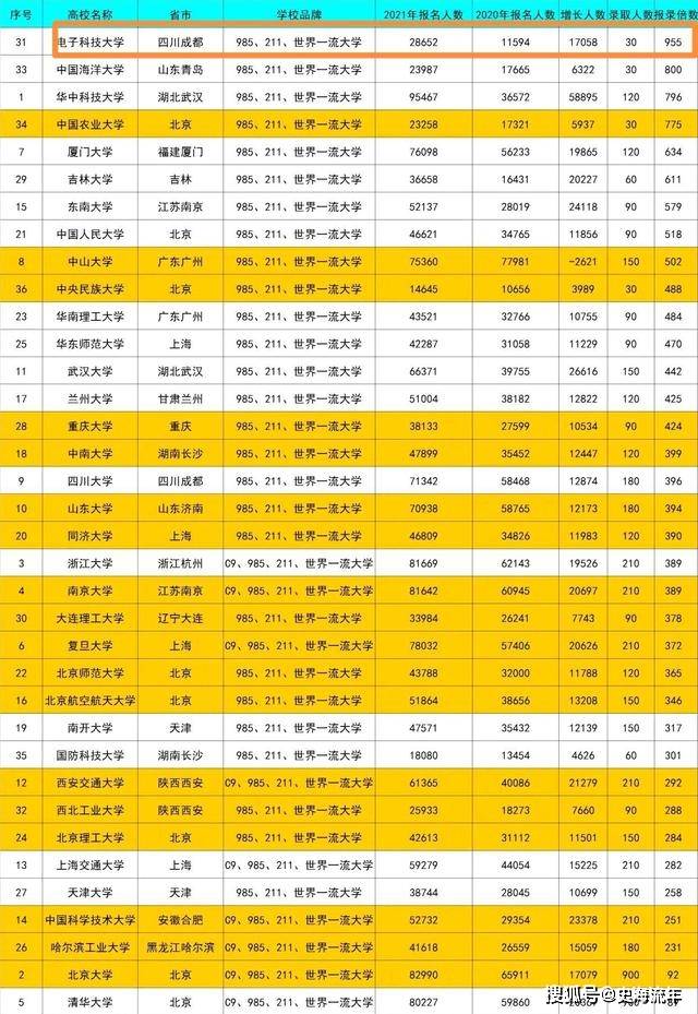 北京“强基计划”招生名额大盘点！清华北大最多，五所985不招！