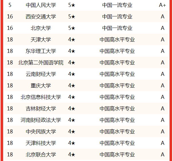 長江師範學院(6★,a ),福州外語外貿學院(6★,a ),廣州南方學院(6