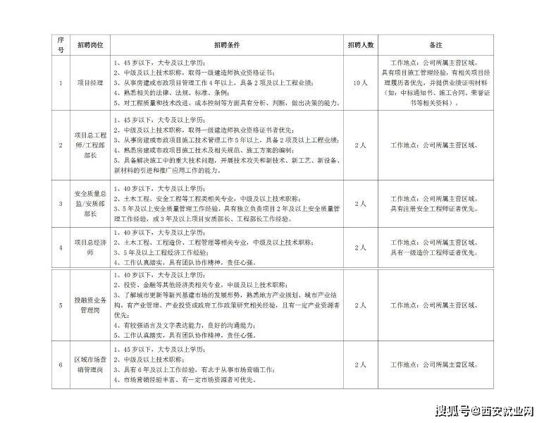 中铁一局集团铁路建设有限公司关于招聘专业化人才的公告 执业资格 区域 工作