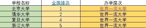 2022年3im体育9所985大学排名：分为7个档次你心仪的大学排在第几？(图3)