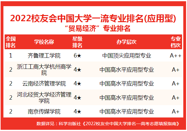 a ),雲南經濟管理學院(4★,a ),南京傳媒學院(4★,a ),河北經貿大學