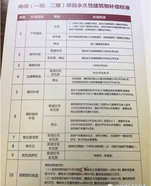 曝光！深圳关内各区旧改-拆迁补偿比例！_置换_城市_物业