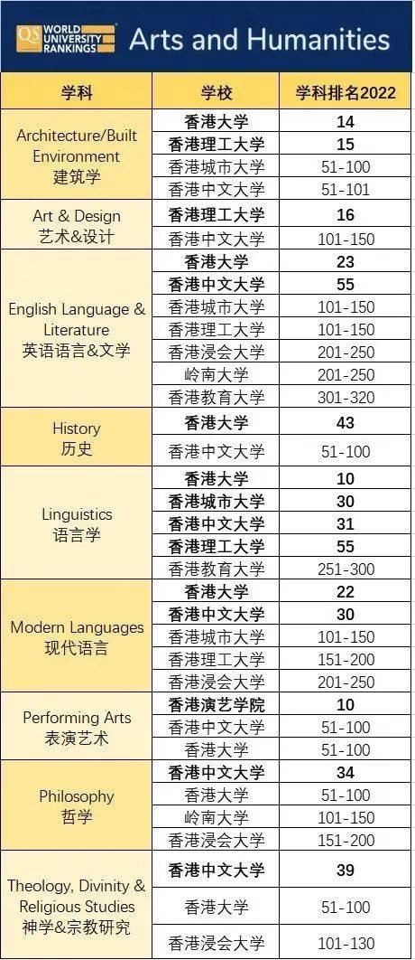 2022年qs世界大學學科排名正式發佈英國香港新加坡交出了怎樣的成績