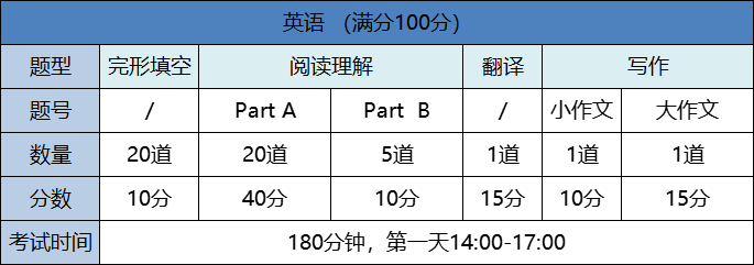 包括管理類綜合能力考試與英語考試兩科