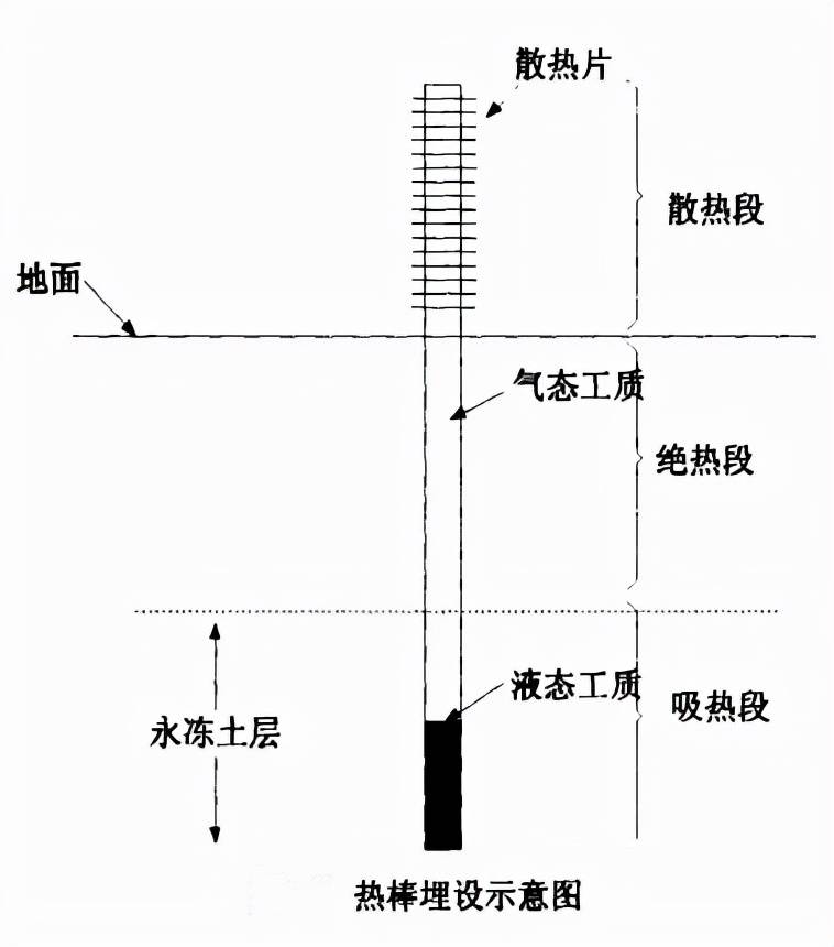 5万根排列到天际,充当青藏铁路的"禁卫军"_冻土_热量_路基
