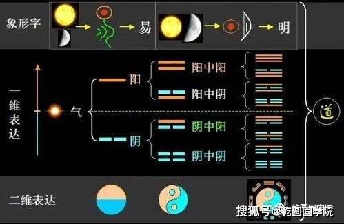 阴阳学的形成 什么是阴阳_阴阳对立统一_阴阳五行八卦