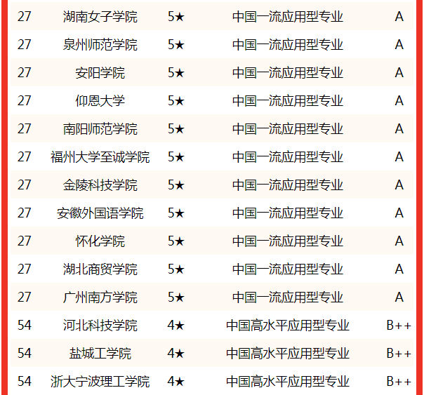 2022中国大学物流管理专业排名