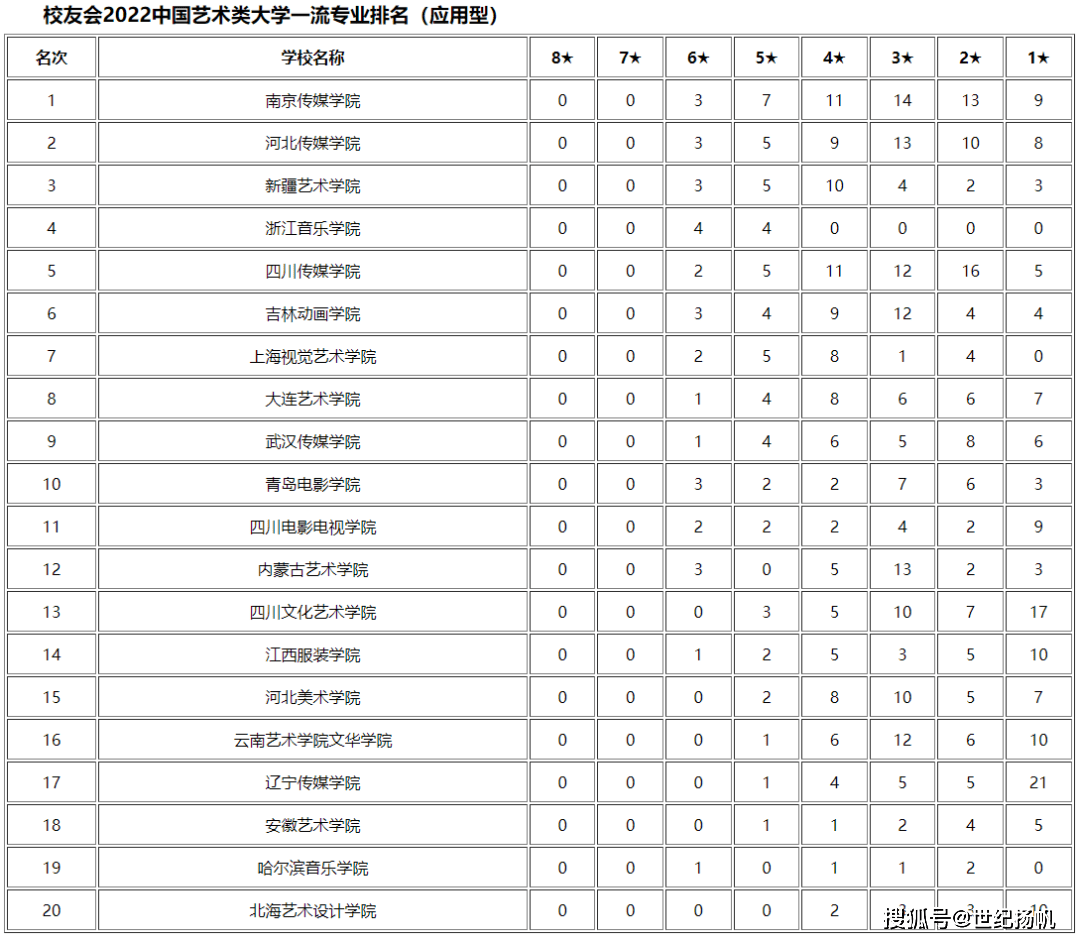 大学音乐与舞蹈学类一流专业排名(3)校友会2022中国大学美术学类一流