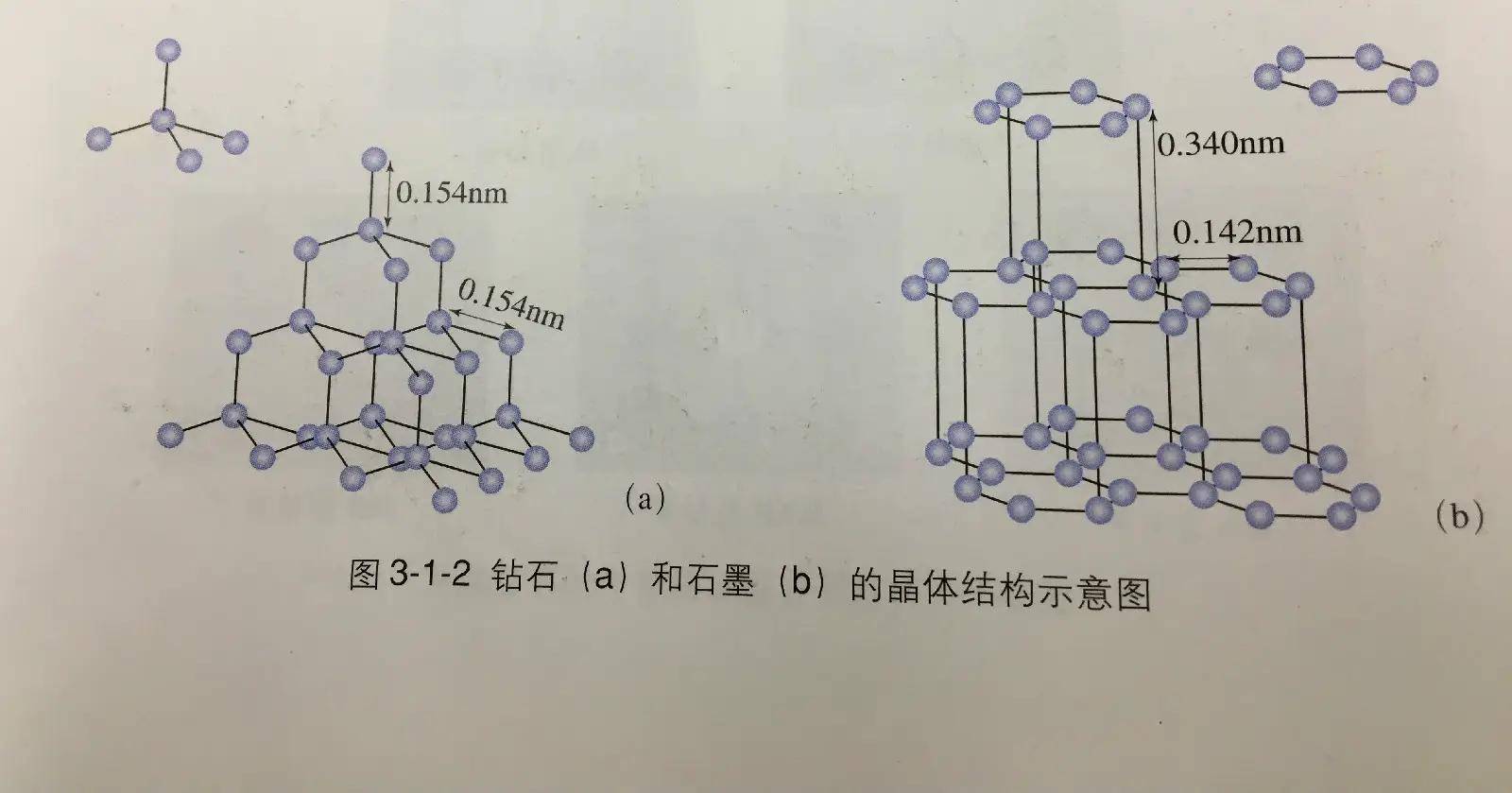 造成了兩種天差地別的物質形態,這兩位也是非常經典的晶體結構對比