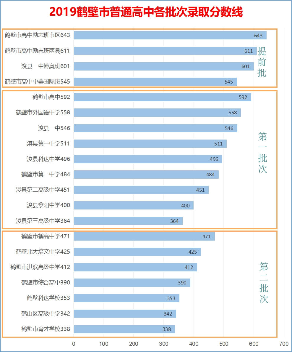 2019鹤壁中考分数线排名怎么样_高中_数据_家长