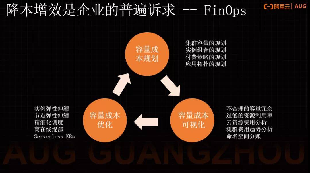 上面画了一个非常简单的原理图,如何降本增效或者理解 finops 理念,有