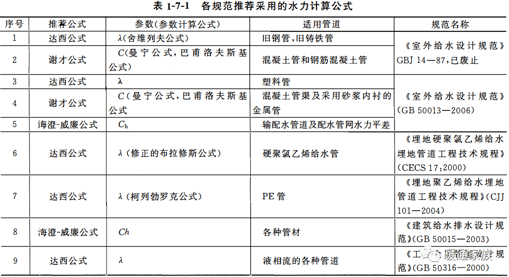 水力計算方法及計算公式的總結_損失_壓力_環路