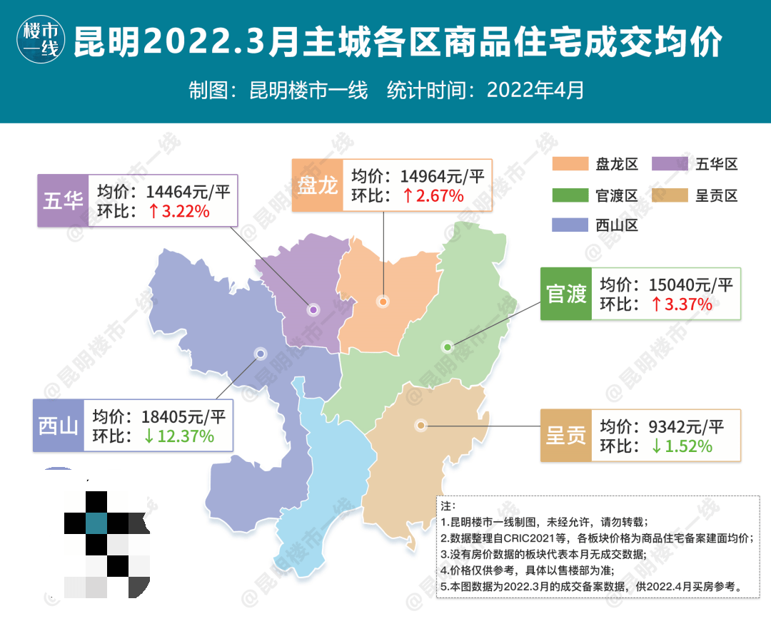 6714512元㎡3月昆明19个板块房价上涨成交量大涨5成