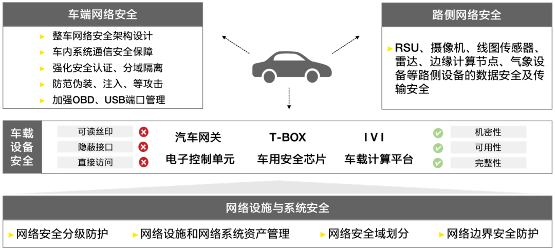 智能网联与网络安全_智能网联网络安全竞赛