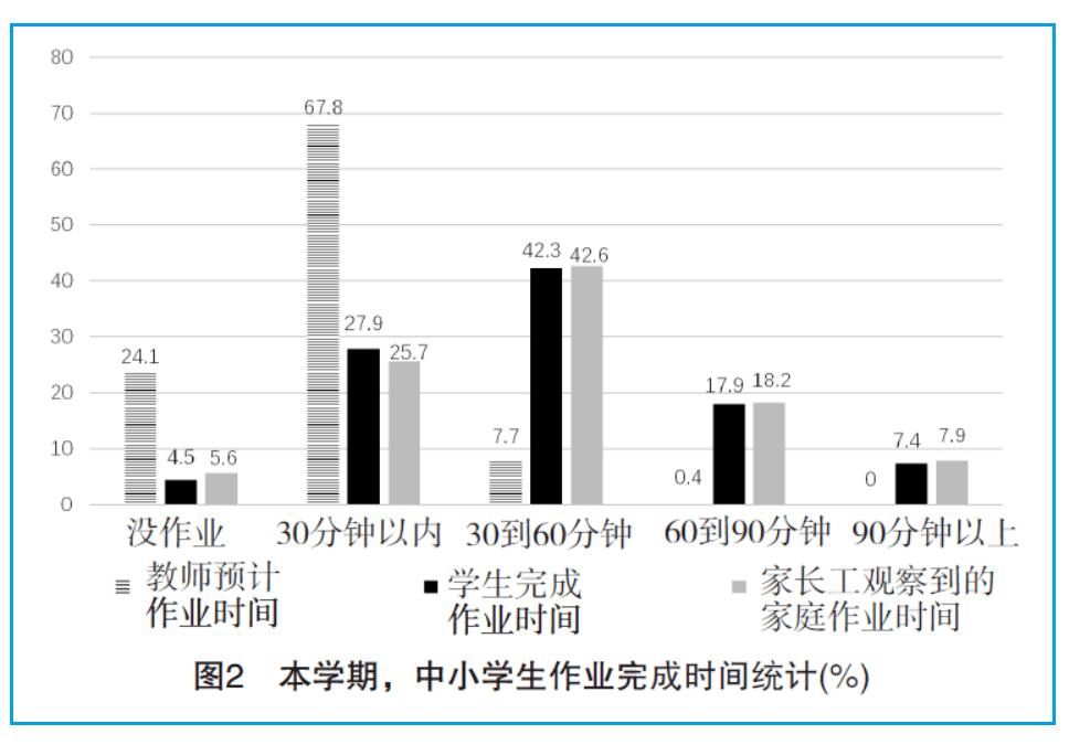 调查数据显示,23.4%的学生表示作业在学校完全可以完成,69.