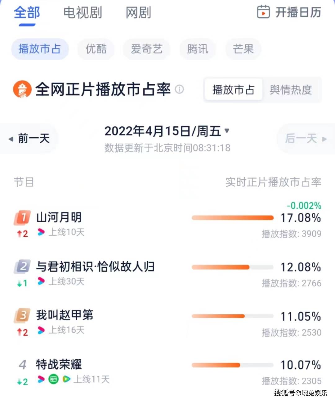 不僅僅在貓眼上熱度下降,在燈塔專業版上全網正片播放市佔率實時正片