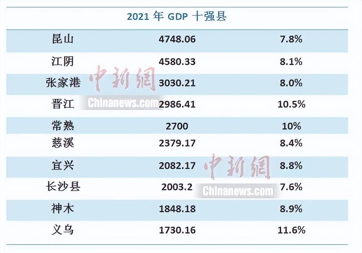 義烏市gdp_最新中國GDP十強縣出爐!義烏上榜,這項數據全國最高