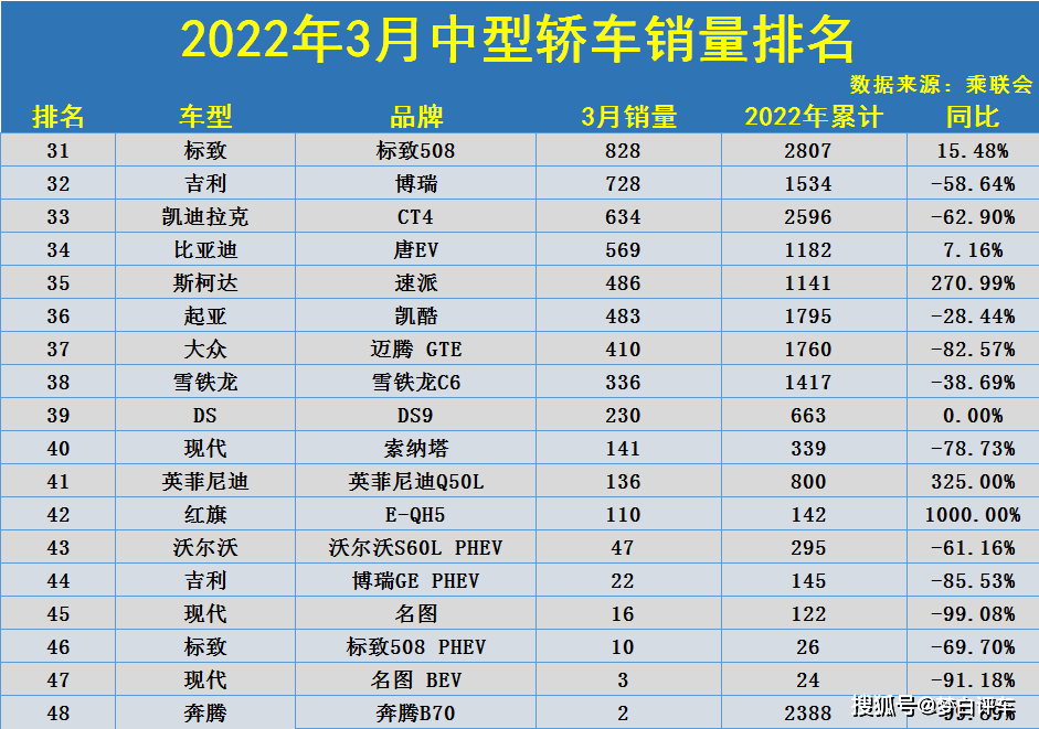 帕萨特销量排行榜_3月中型轿车销量排名:1-48名,帕萨特夺季军,迈腾君威未能破万!
