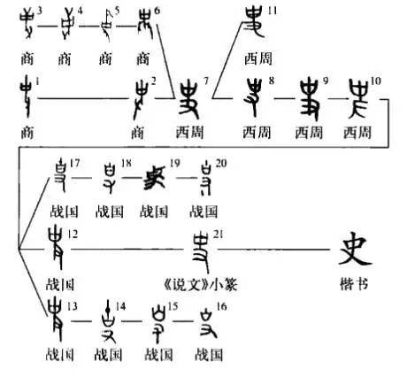 史字甲骨文探究