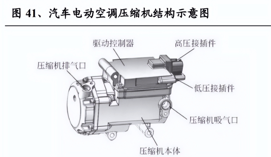 热泵空调系统是电动车热管理系统未来的发展方向,主要用于制热