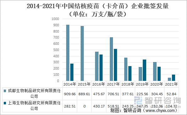 原創2021年中國肺結核發病數結核疫苗卡介苗批簽發量及企業分佈圖