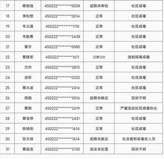 柳城敦促31名涉毒人员注销驾照!(附名单)_机动车_驾驶证_毒品