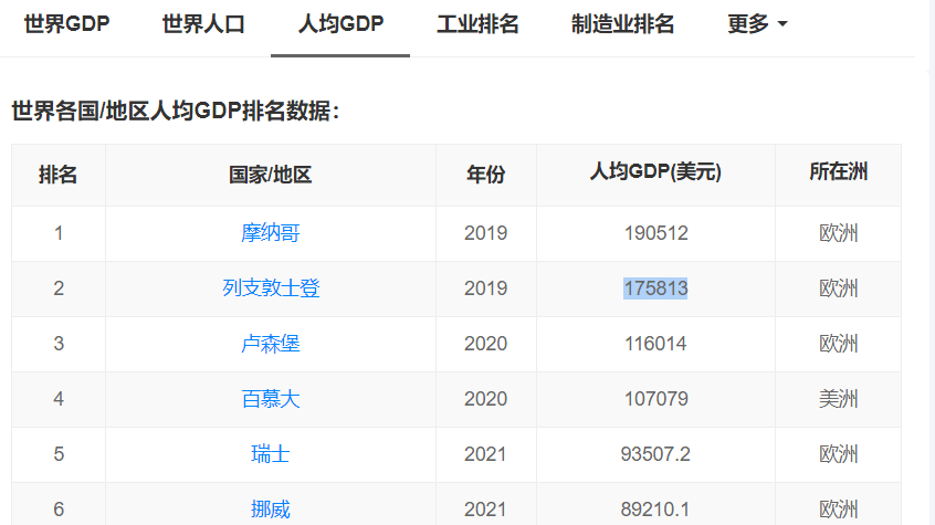 列支敦士登国家按天出租平均9人一家公司国民抱怨天天发钱