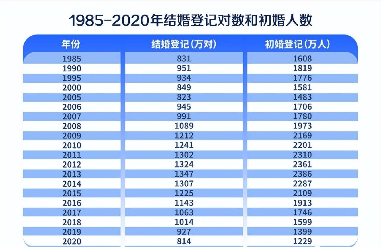 分地區來看,2020年上海常住人口結婚率3.