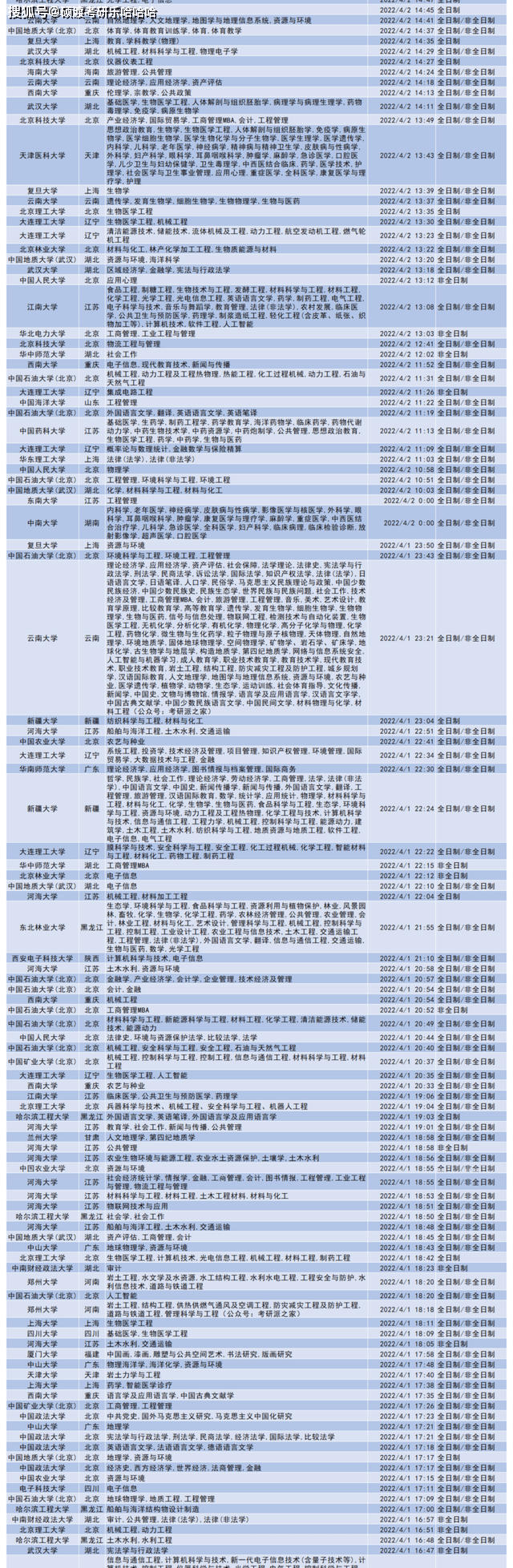 23考研看过来！这些985、211院校专业一志愿没招满