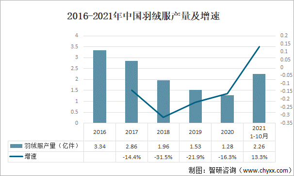 2022-2028年中国羽绒服行业市场行情监测及市场分析预测报告_发展