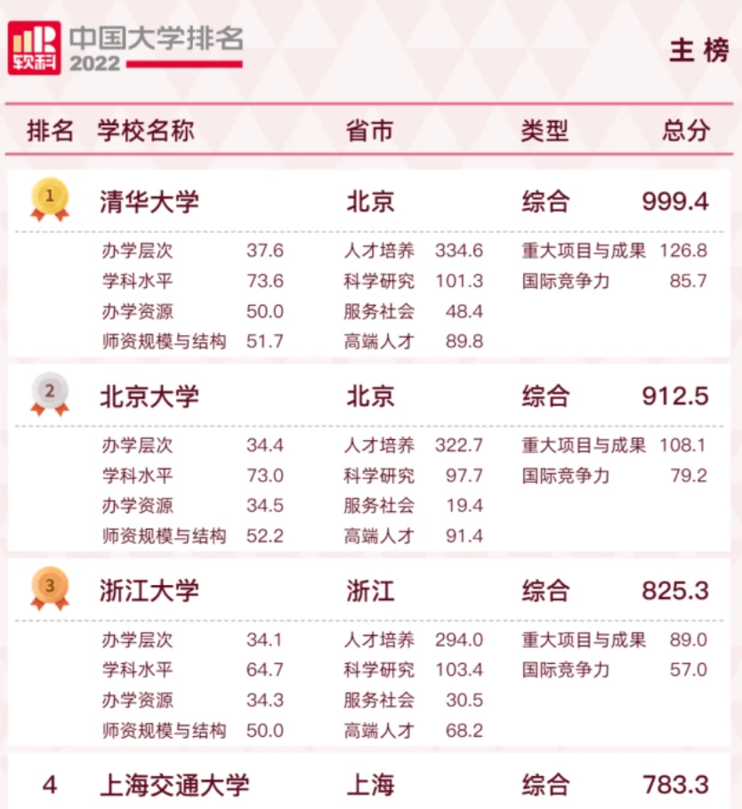 2022软科中国大学排名公布,清北浙仍领跑，网友:敢不敢10年评一次