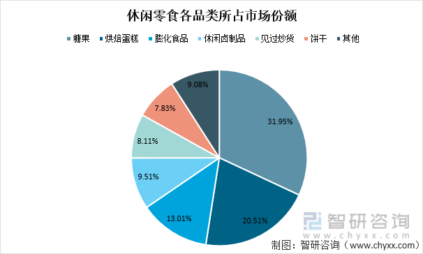 休閒零食各品類所佔市場份額據wind數據顯示,傳統糖果品類在休閒食品