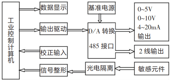 磁致伸縮傳感器系統電路設計_測量_處理_信號