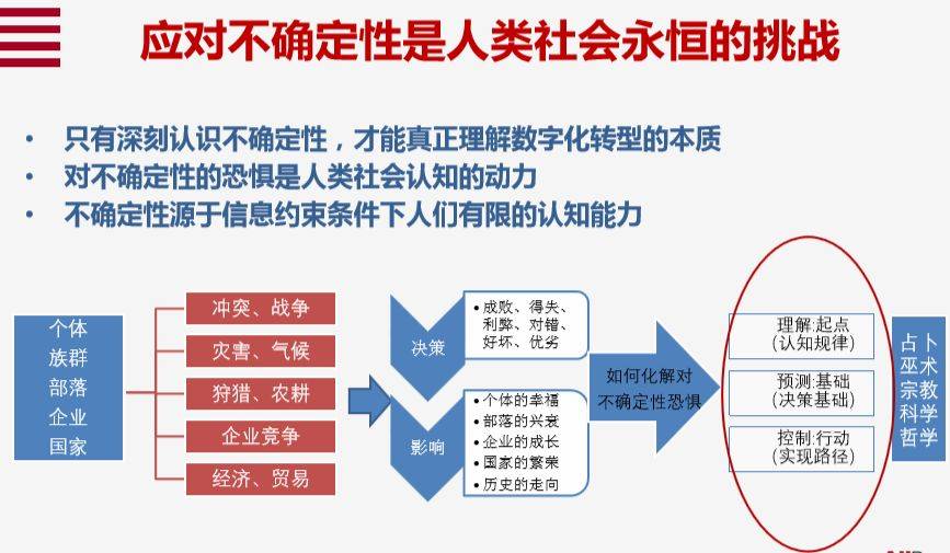 【聚焦】數字化轉型必須瞭解的十個關鍵詞_決策_人類_本質