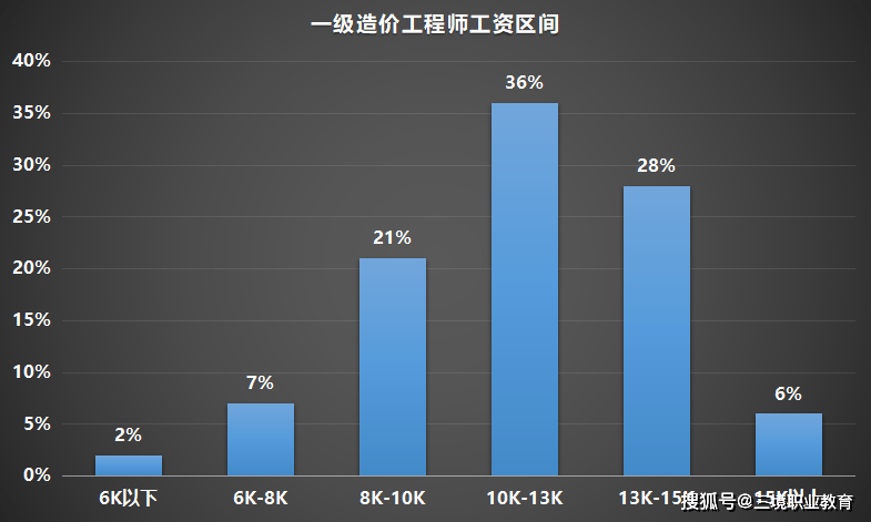 2022年建造師,造價,消防,注安,到底哪個證書更值錢?_一建_考試_難度