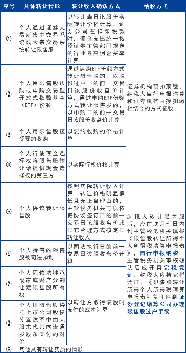 个人转让上市公司股票所得税政策_沪深北交所限售股税务处理_个人转让上市公司股票