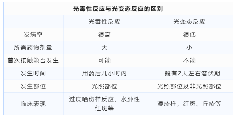 光毒性反应与光变态反应的区别药物的光敏反应是指使用药物后,暴露于