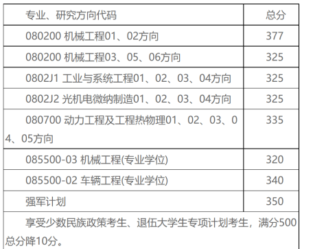 cn)2020年機械與車輛學院基本複試線北京理工大學機械與車輛學院 (bit