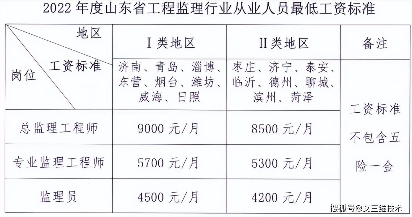 總監8500專監5300監理4200建築業大省公佈2022年監理最低工資標準