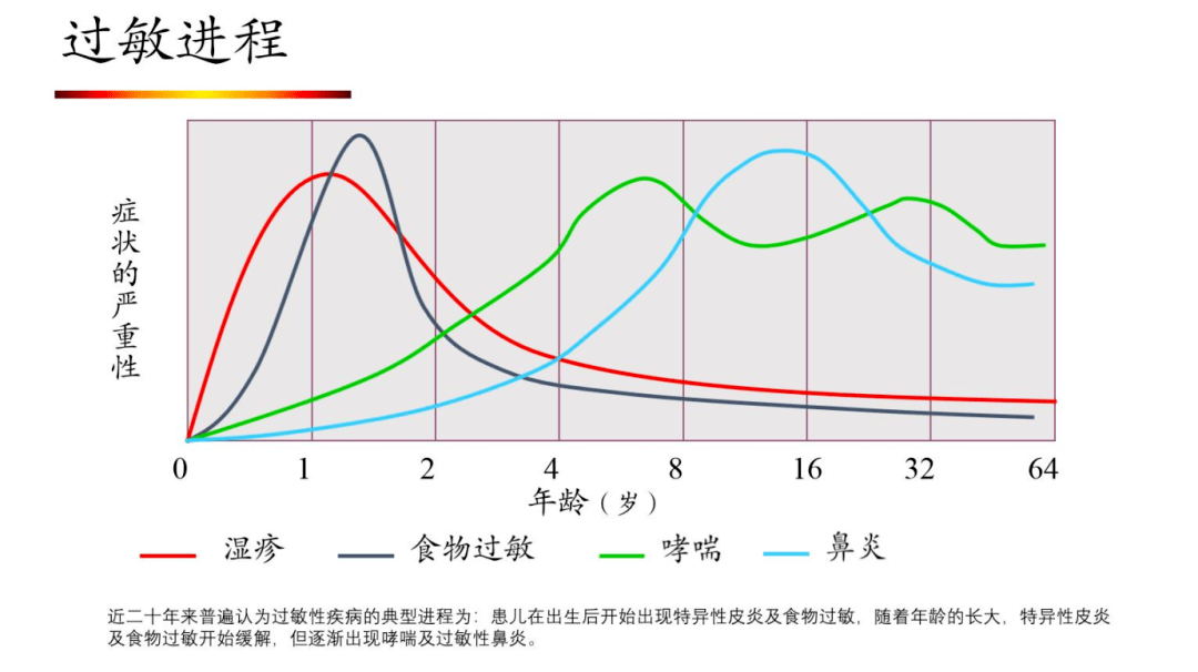 高益蓓营养健康攻略关于儿童过敏那些你不知道的知识