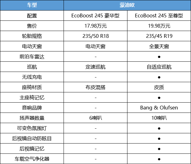 2022蒙迪欧参数图片