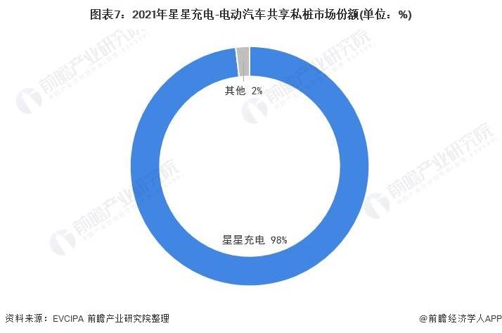 干货！2021年聚享游中国电动汽车充电桩行业龙头企业分析——星星充电：交流桩占主导(图7)
